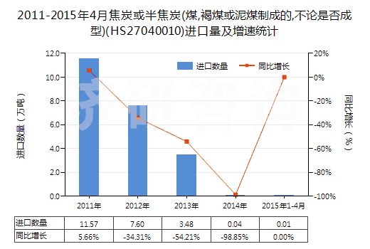 2011-2015年4月焦炭或半焦炭(煤,褐煤或泥煤制成的,不論是否成型)(HS27040010)進(jìn)口量及增速統(tǒng)計(jì)